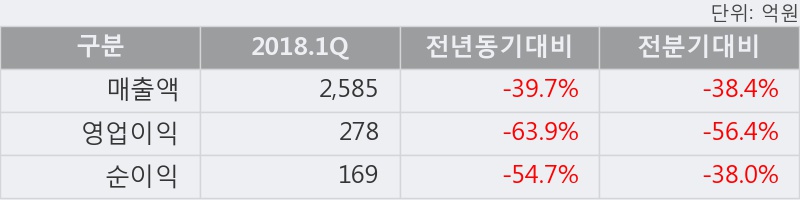 [한경로보뉴스] '아이에스동서' 5% 이상 상승, 주가 상승 중, 단기간 골든크로스 형성