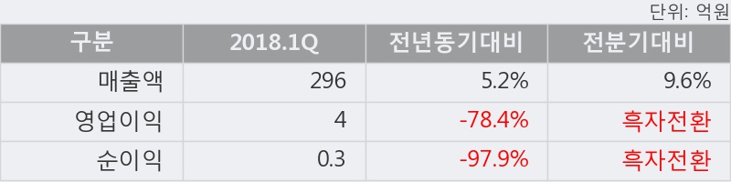 [한경로보뉴스] '동일제강' 5% 이상 상승, 2018.1Q, 매출액 296억(+5.2%), 영업이익 4억(-78.4%)