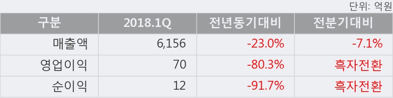 [한경로보뉴스] '서연' 5% 이상 상승, 2018.1Q, 매출액 6,156억(-23.0%), 영업이익 70억(-80.3%)