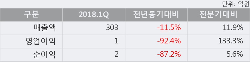 [한경로보뉴스] '모나리자' 5% 이상 상승, 2018.1Q, 매출액 303억(-11.5%), 영업이익 1억(-92.4%)