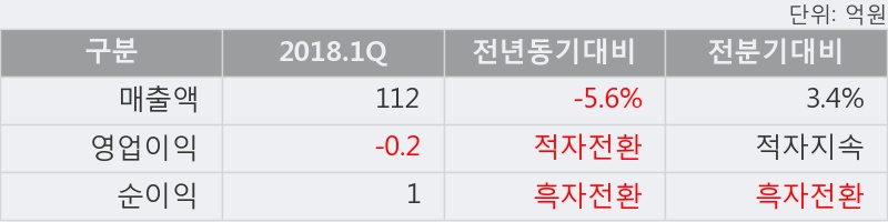 [한경로보뉴스] '성문전자' 5% 이상 상승, 주가 20일 이평선 상회, 단기·중기 이평선 역배열