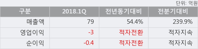 [한경로보뉴스] '시디즈' 5% 이상 상승, 2018.1Q, 매출액 79억(+54.4%), 영업이익 -3억(적자전환)