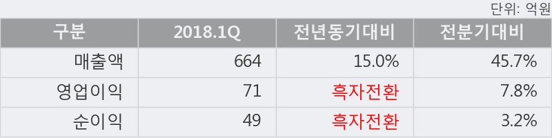 [한경로보뉴스] '대양제지' 10% 이상 상승, 2018.1Q, 매출액 664억(+15.0%), 영업이익 71억(흑자전환)