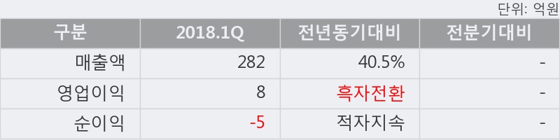 [한경로보뉴스] '인터엠' 10% 이상 상승, 2018.1Q, 매출액 282억(+40.5%), 영업이익 8억(흑자전환)