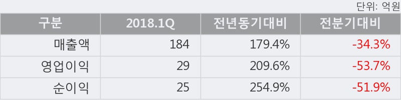 [한경로보뉴스] '유비쿼스' 52주 신고가 경신, 2018.1Q, 매출액 184억(+179.4%), 영업이익 29억(+209.6%)