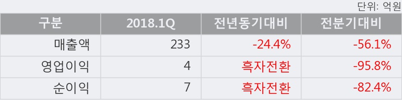 [한경로보뉴스] '제이엠티' 10% 이상 상승, 2018.1Q, 매출액 233억(-24.4%), 영업이익 4억(흑자전환)