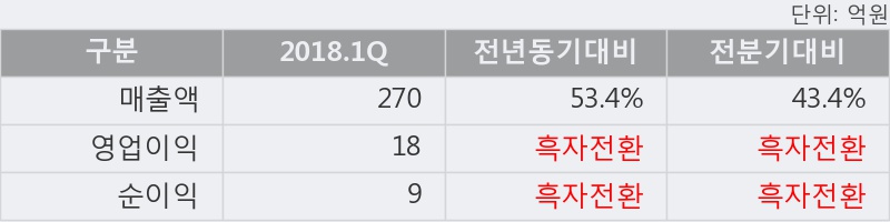 [한경로보뉴스] '코렌' 10% 이상 상승, 2018.1Q, 매출액 270억(+53.4%), 영업이익 18억(흑자전환)