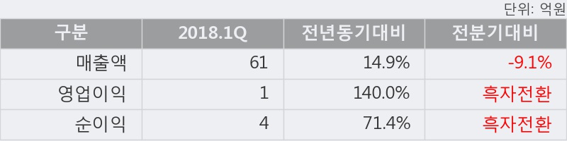 [한경로보뉴스] '랩지노믹스' 15% 이상 상승, 2018.1Q, 매출액 61억(+14.9%), 영업이익 1억(+140.0%)