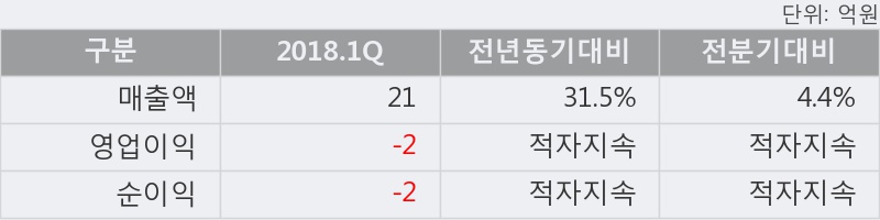 [한경로보뉴스] '파나진' 상한가↑ 도달, 2018.1Q, 매출액 21억(+31.5%), 영업이익 -2억(적자지속)