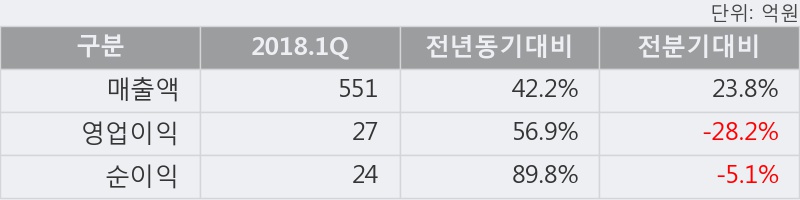 [한경로보뉴스] '삼현철강' 10% 이상 상승, 2018.1Q, 매출액 551억(+42.2%), 영업이익 27억(+56.9%)