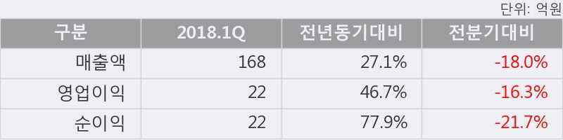 [한경로보뉴스] '아이쓰리시스템' 10% 이상 상승, 2018.1Q, 매출액 168억(+27.1%), 영업이익 22억(+46.7%)