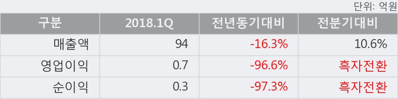 [한경로보뉴스] '쎄노텍' 15% 이상 상승, 개장 직후 거래 활발  13.3만주 거래중