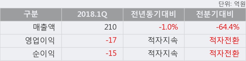 [한경로보뉴스] '오픈베이스' 10% 이상 상승, 전일보다 거래량 증가. 299.4만주 거래중