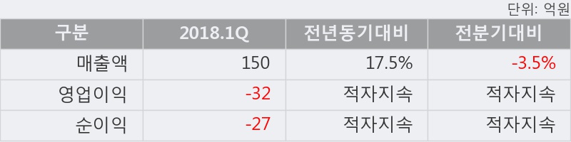 [한경로보뉴스] '넥스트칩' 10% 이상 상승, 개장 직후 거래 활발 전일 62% 수준