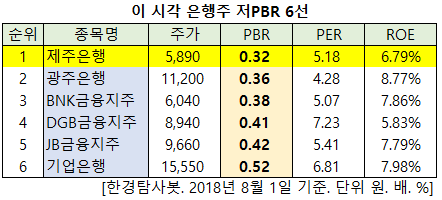 이 시각 은행주 저PBR 6선