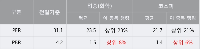 [한경로보뉴스] '한국콜마' 5% 이상 상승, 주가 5일 이평선 상회, 단기·중기 이평선 역배열