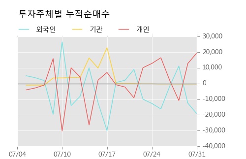 [한경로보뉴스] '폴루스바이오팜' 5% 이상 상승, 이 시간 비교적 거래 활발. 10.4만주 거래중