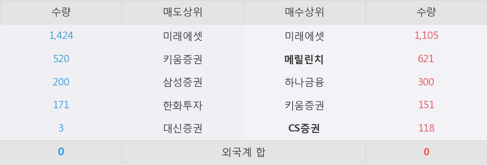 [한경로보뉴스] '제일약품' 5% 이상 상승, 외국계, 매수 창구 상위에 랭킹 - 메릴린치, CS증권 등