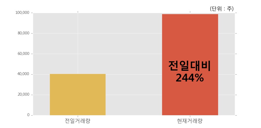 [한경로보뉴스] '리더스코스메틱' 10% 이상 상승, 오전에 전일의 2배 이상, 거래 폭발. 전일 244% 수준