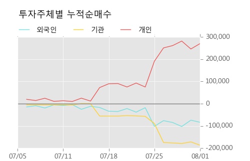 [한경로보뉴스] '노루페인트' 52주 신고가 경신, 외국계 증권사 창구의 거래비중 12% 수준