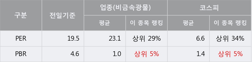 [한경로보뉴스] '현대시멘트' 5% 이상 상승, 지금 매수 창구 상위 - 메릴린치, 삼성증권