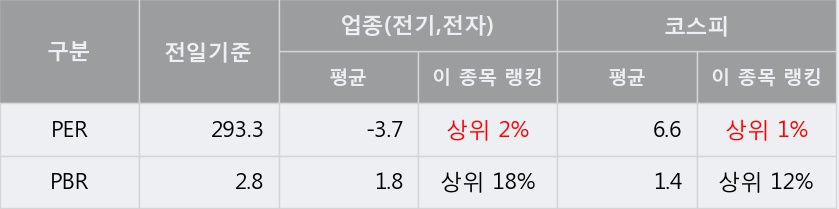 [한경로보뉴스] '유양디앤유' 15% 이상 상승, 개장 직후 전일 거래량 돌파. 37.3만주 거래중