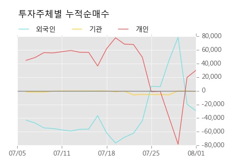 [한경로보뉴스] '동원' 5% 이상 상승, 외국계 증권사 창구의 거래비중 7% 수준