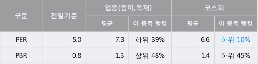 [한경로보뉴스] '한창제지' 5% 이상 상승, 전일 종가 기준 PER 5.0배, PBR 0.8배, 저PER