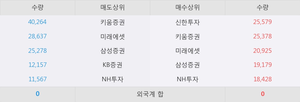 [한경로보뉴스] '롯데정보통신' 5% 이상 상승, 해외 사업도 성장을 지속할 것