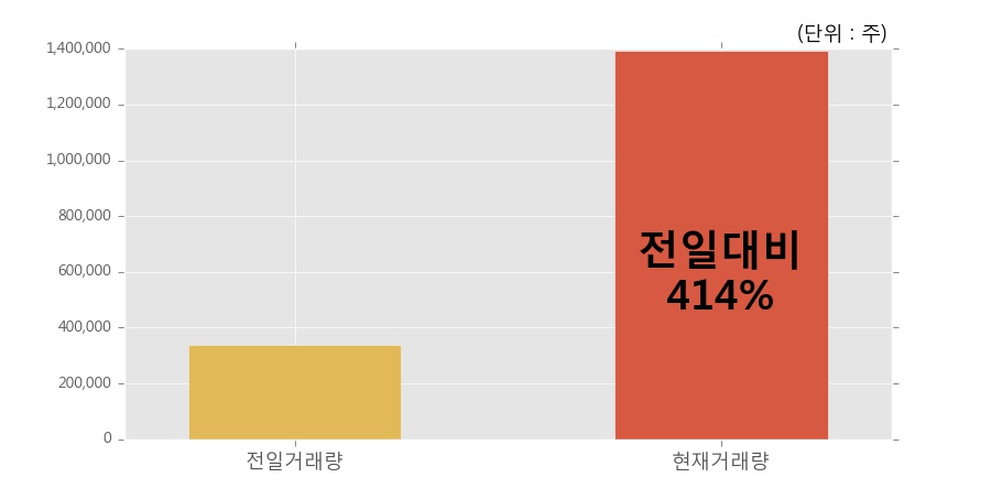 [한경로보뉴스] '엔시트론' 10% 이상 상승, 전일 보다 거래량 급증, 거래 폭발. 139.3만주 거래중