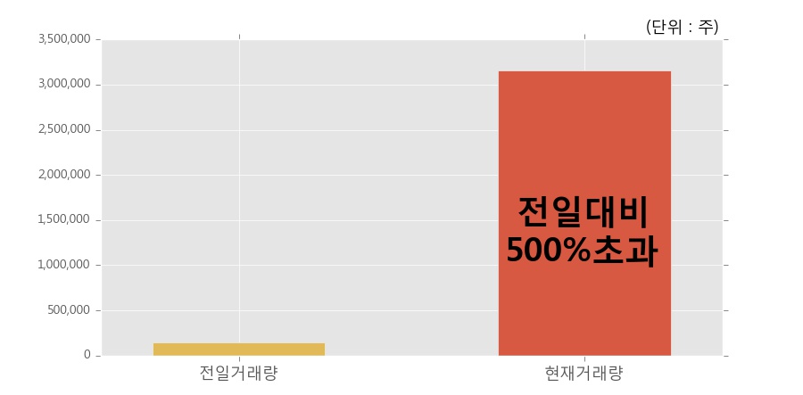 [한경로보뉴스] '세원' 상한가↑ 도달, 전일 보다 거래량 급증, 거래 폭발. 전일 거래량의 500% 초과 수준