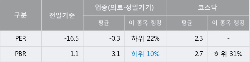 [한경로보뉴스] '씨유메디칼' 10% 이상 상승, 오전에 전일 거래량 돌파. 182% 수준