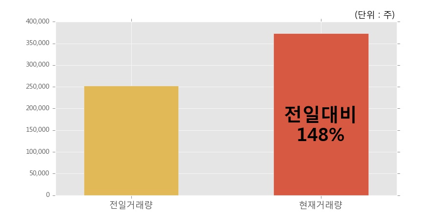 [한경로보뉴스] '유양디앤유' 15% 이상 상승, 개장 직후 전일 거래량 돌파. 37.3만주 거래중