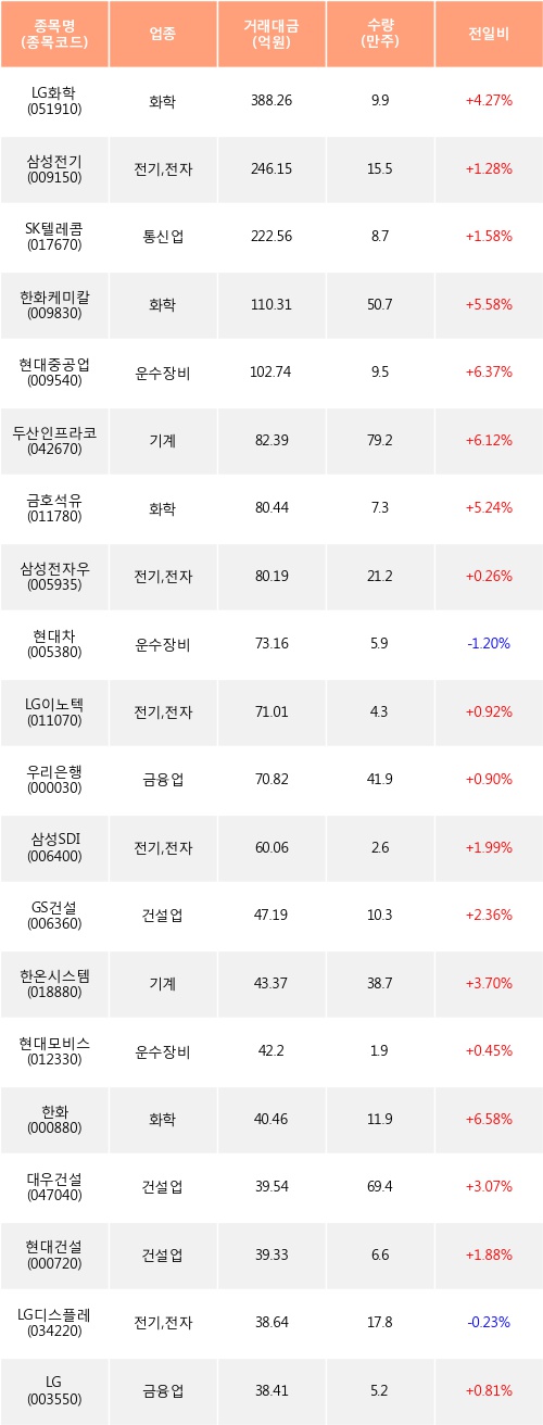 [한경로보뉴스] 전일, 거래소 외국인 순매수상위에 전기,전자 업종 5종목