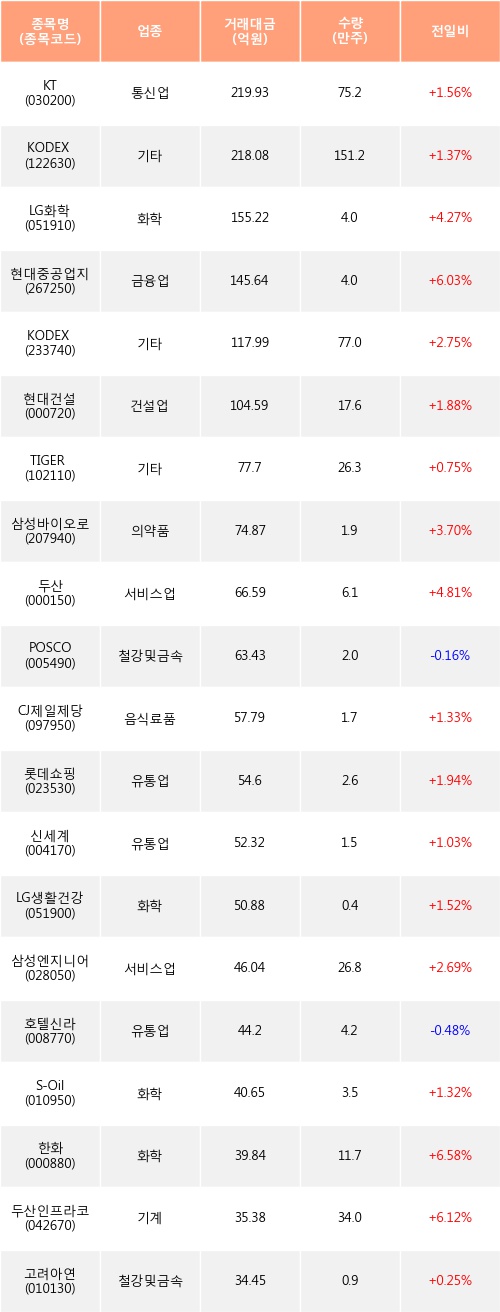 [한경로보뉴스] 전일, 기관 거래소에서 KT(+1.56%), KODEX 레버리지(+1.37%) 등 순매수