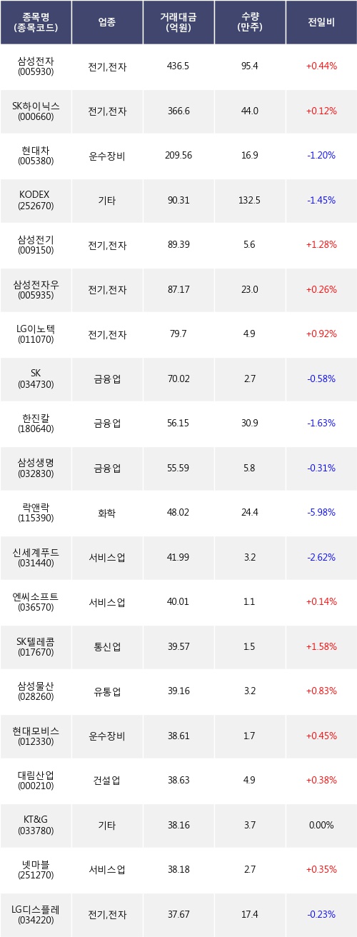 [한경로보뉴스] 전일, 거래소 기관 순매도상위에 전기,전자 업종 6종목