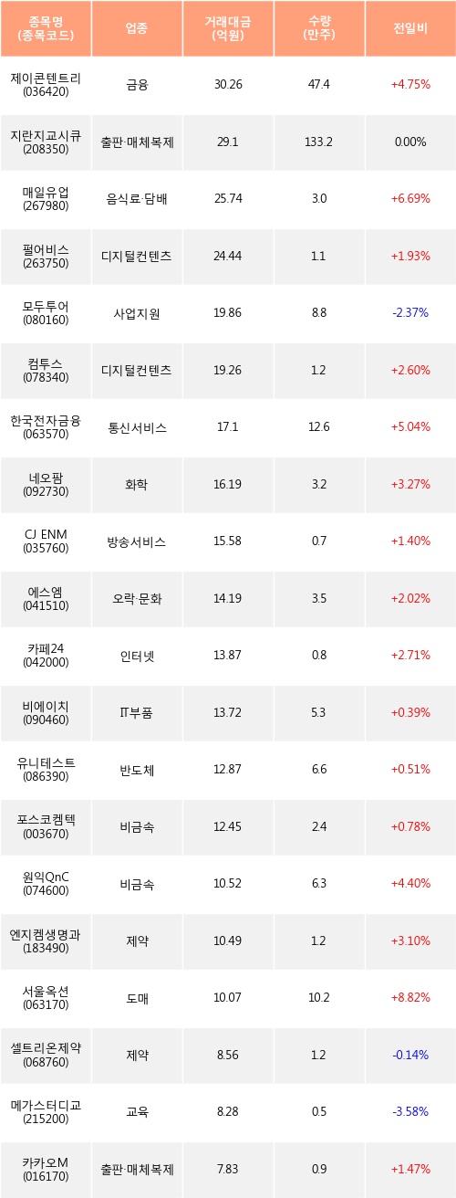 [한경로보뉴스] 전일, 기관 코스닥에서 제이콘텐트리(+4.75%), 지란지교시큐리티(0.00%) 등 순매수