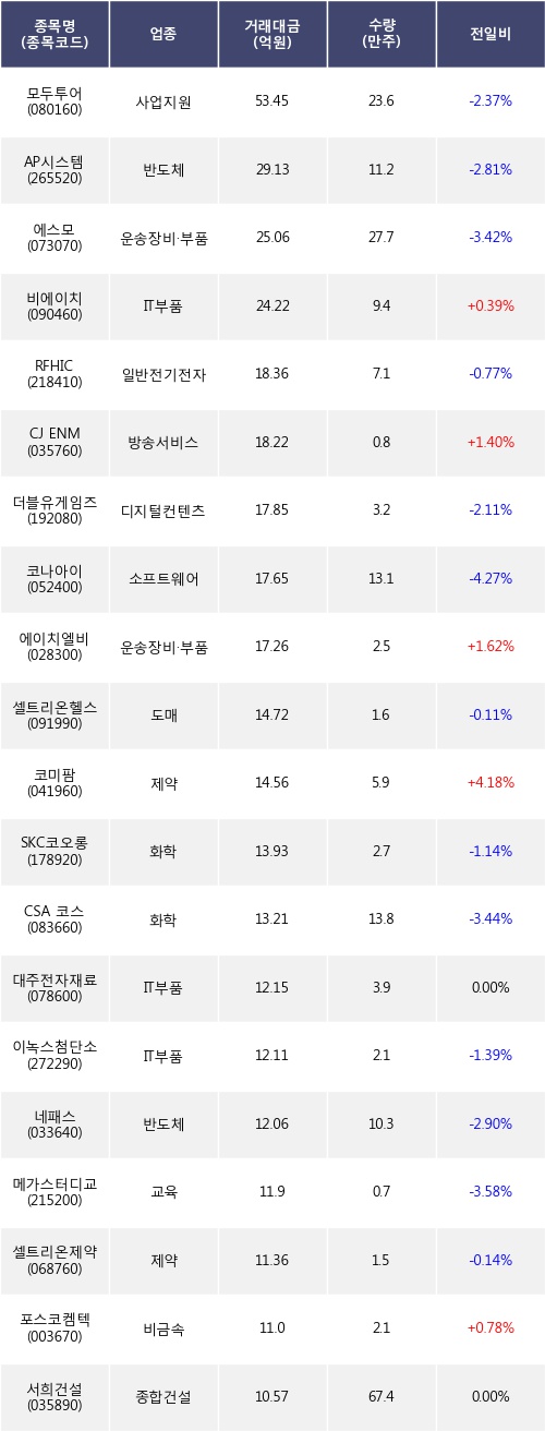 [한경로보뉴스] 전일, 외국인 코스닥에서 모두투어(-2.37%), AP시스템(-2.81%) 등 순매도