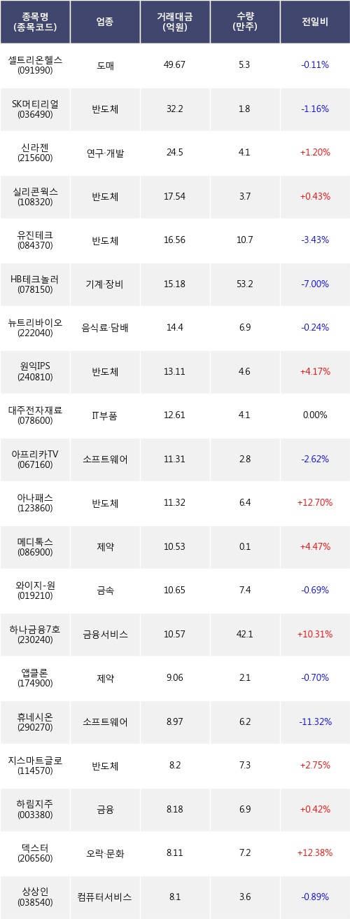 [한경로보뉴스] 전일, 기관 코스닥에서 셀트리온헬스케어(-0.11%), SK머티리얼즈(-1.16%) 등 순매도