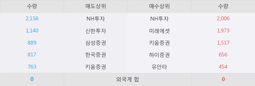 [한경로보뉴스] '대웅제약' 5% 이상 상승, NH투자, 미래에셋 등 매수 창구 상위에 랭킹