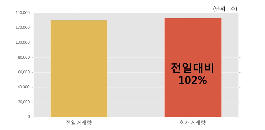 [한경로보뉴스] '우리들휴브레인' 5% 이상 상승, 개장 직후 전일 거래량 돌파. 13.3만주 거래중