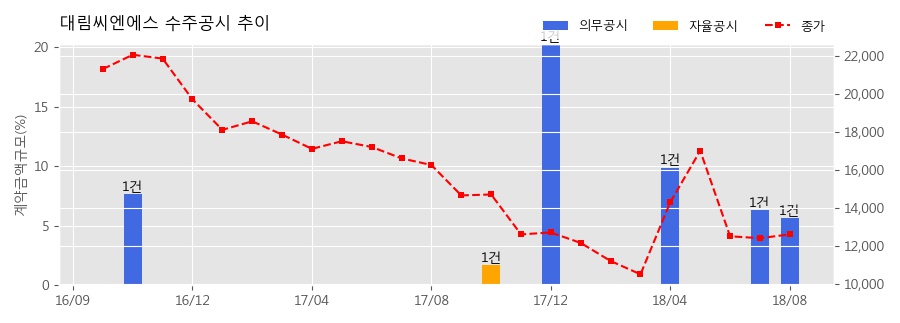 차트