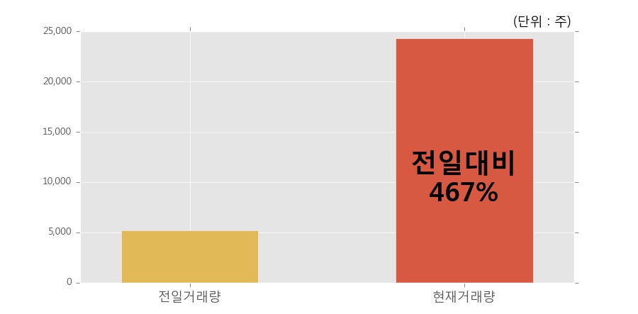 [한경로보뉴스] '한국제지' 5% 이상 상승, 오전에 전일의 2배 이상, 거래 폭발. 전일 467% 수준