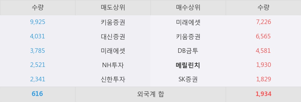 [한경로보뉴스] '한국제지' 5% 이상 상승, 오전에 전일의 2배 이상, 거래 폭발. 전일 467% 수준