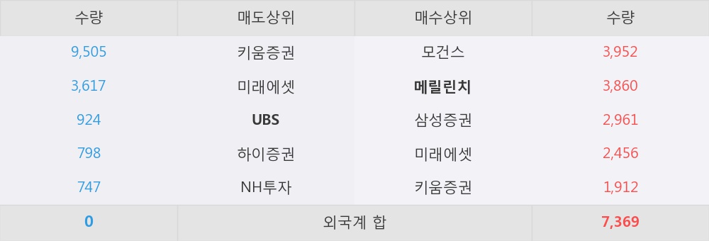 [한경로보뉴스] 'NICE' 5% 이상 상승, 외국계 증권사 창구의 거래비중 17% 수준