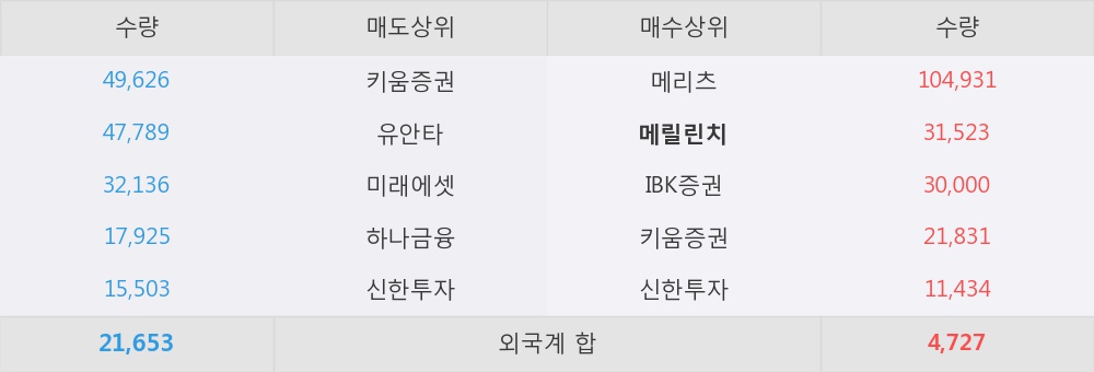 [한경로보뉴스] '대유플러스' 5% 이상 상승, 외국계 증권사 창구의 거래비중 5% 수준