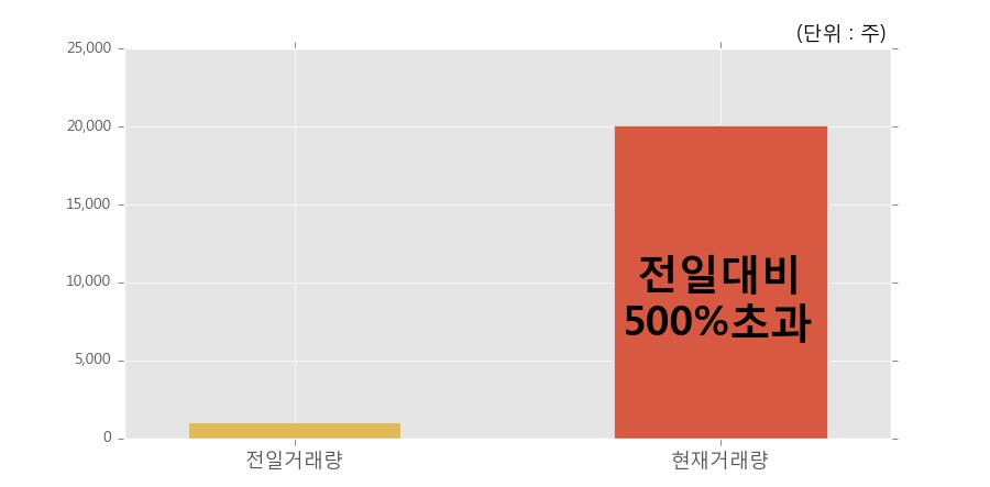 [한경로보뉴스] '태양' 10% 이상 상승, 오전에 전일의 2배 이상, 거래 폭발. 20,074주 거래중