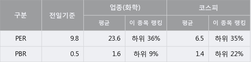 [한경로보뉴스] '태광산업' 52주 신고가 경신, 전형적인 상승세, 단기·중기 이평선 정배열