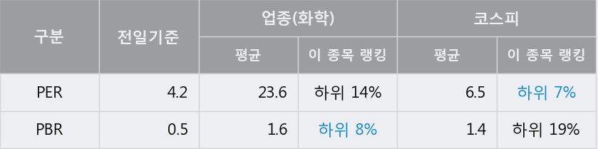 [한경로보뉴스] '한화케미칼' 5% 이상 상승, 전일 종가 기준 PER 4.2배, PBR 0.5배, 저PER