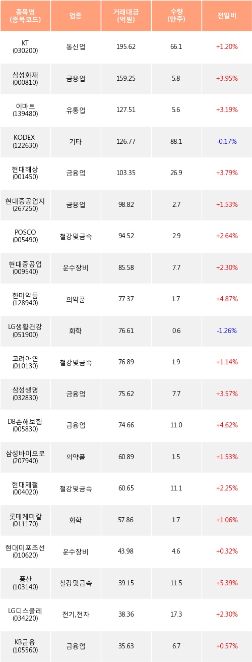 [한경로보뉴스] 전일, 거래소 기관 순매수상위에 금융업 업종 4종목